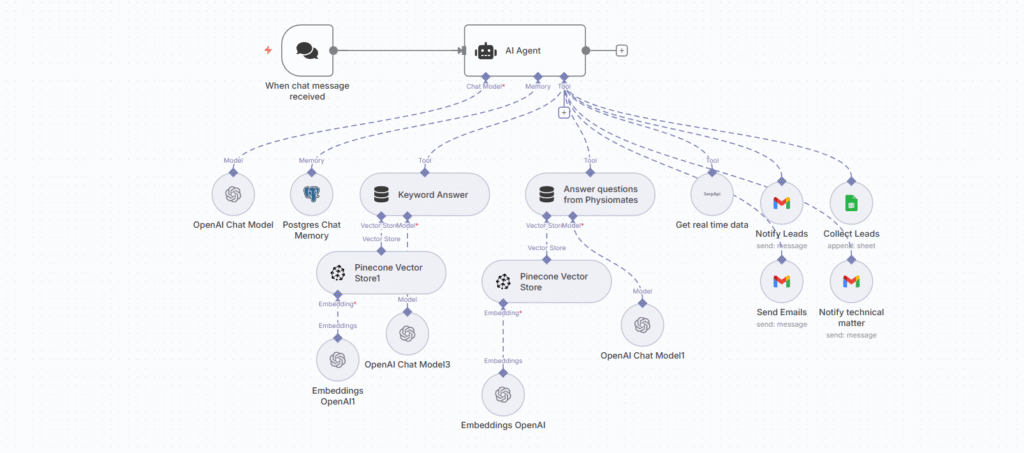 website chatbot with n8n workflow